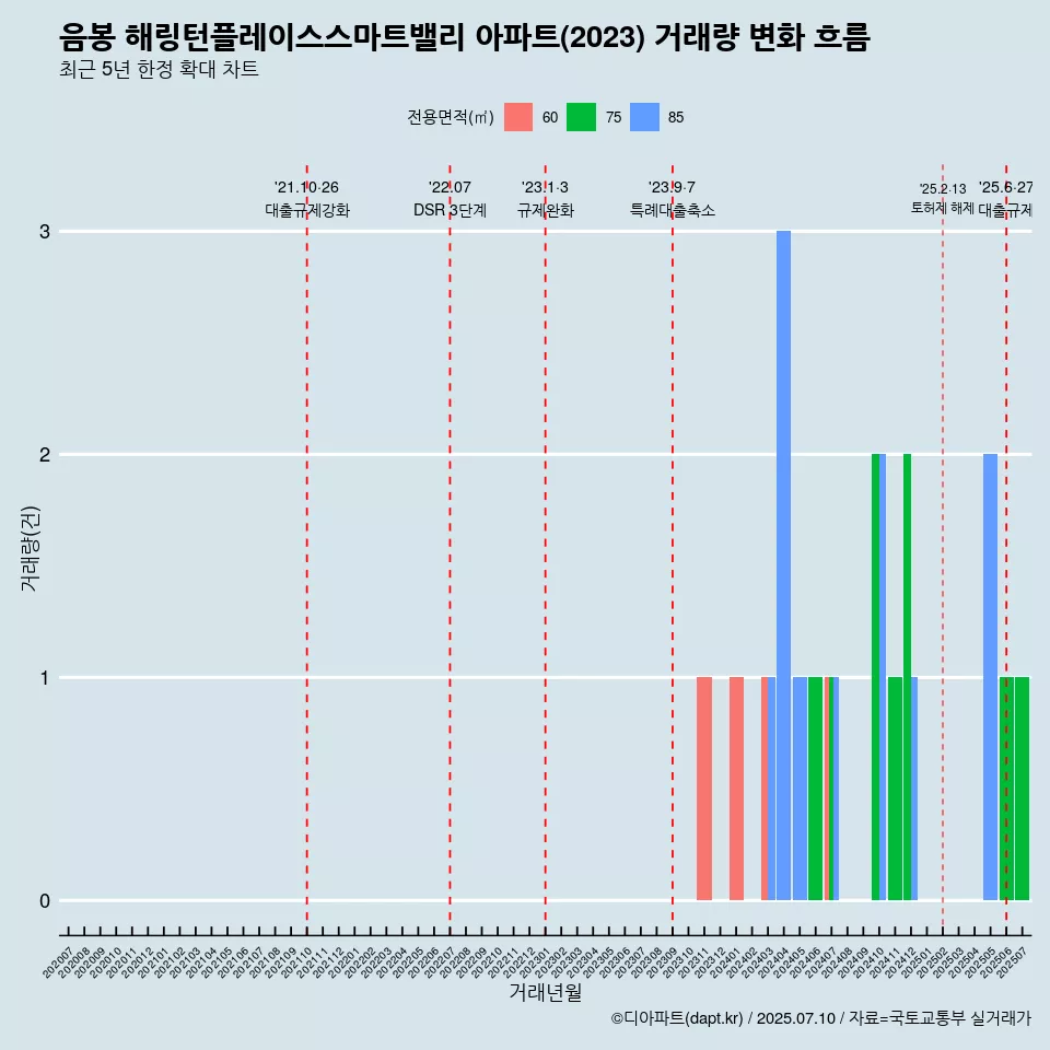 음봉 해링턴플레이스스마트밸리 아파트(2023) 거래량 변화 흐름