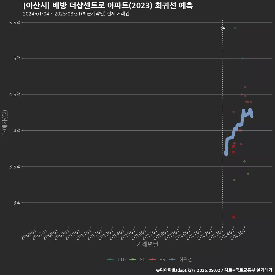 [아산시] 배방 더샵센트로 아파트(2023) 회귀선 예측