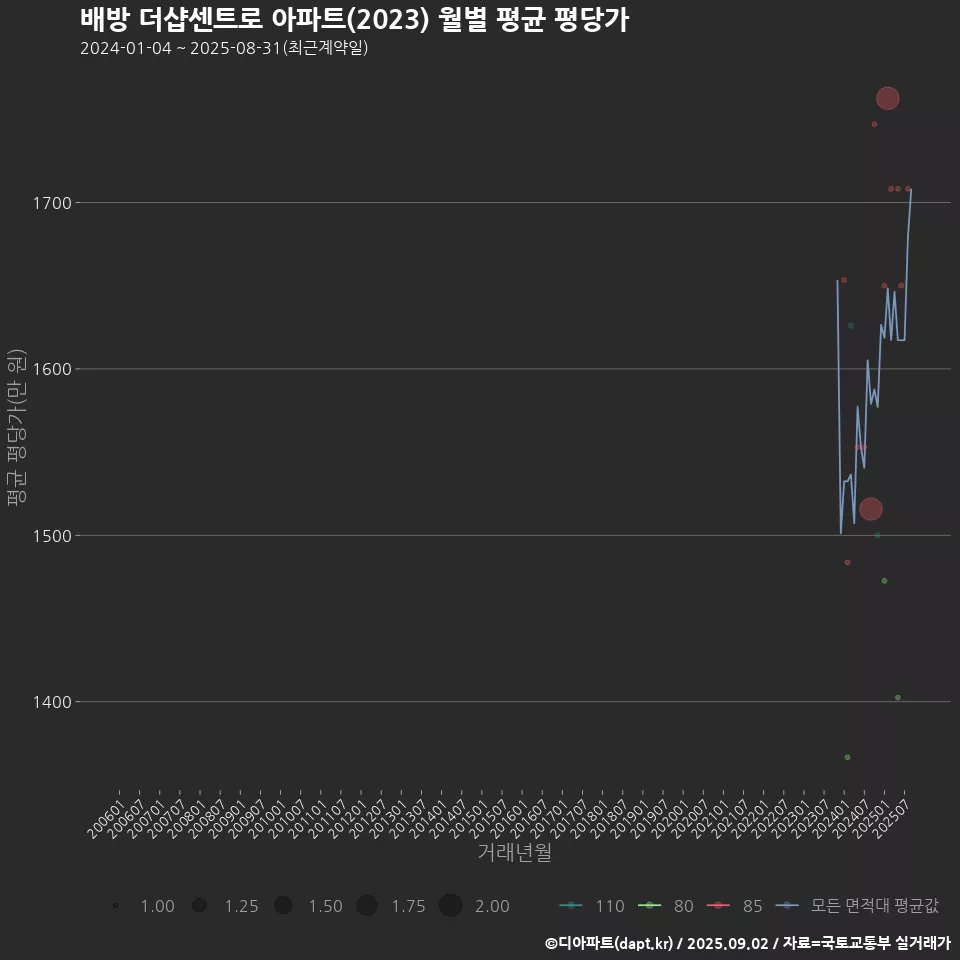 배방 더샵센트로 아파트(2023) 월별 평균 평당가