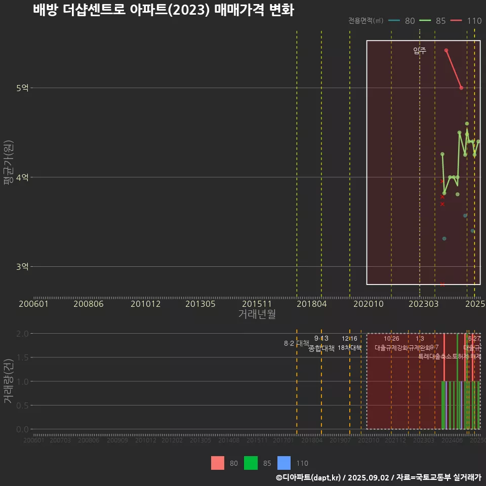 배방 더샵센트로 아파트(2023) 매매가격 변화