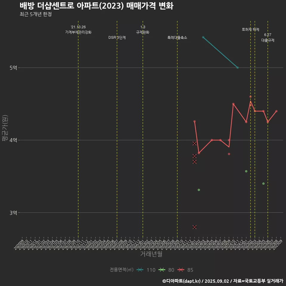 배방 더샵센트로 아파트(2023) 매매가격 변화