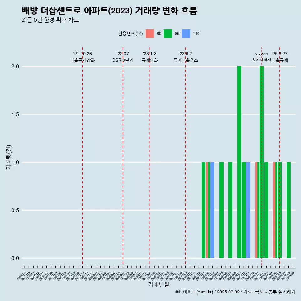 배방 더샵센트로 아파트(2023) 거래량 변화 흐름