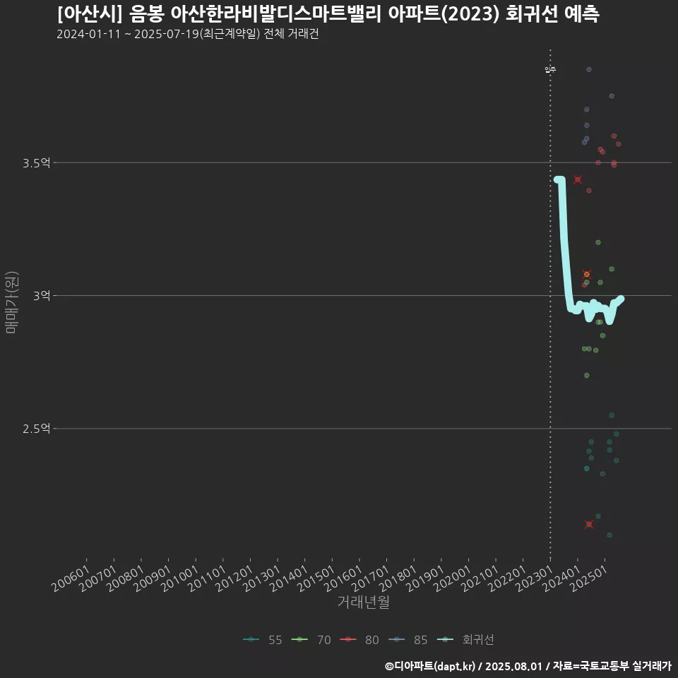 [아산시] 음봉 아산한라비발디스마트밸리 아파트(2023) 회귀선 예측