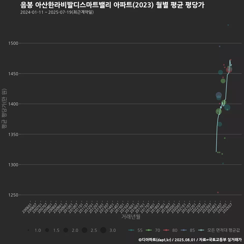 음봉 아산한라비발디스마트밸리 아파트(2023) 월별 평균 평당가