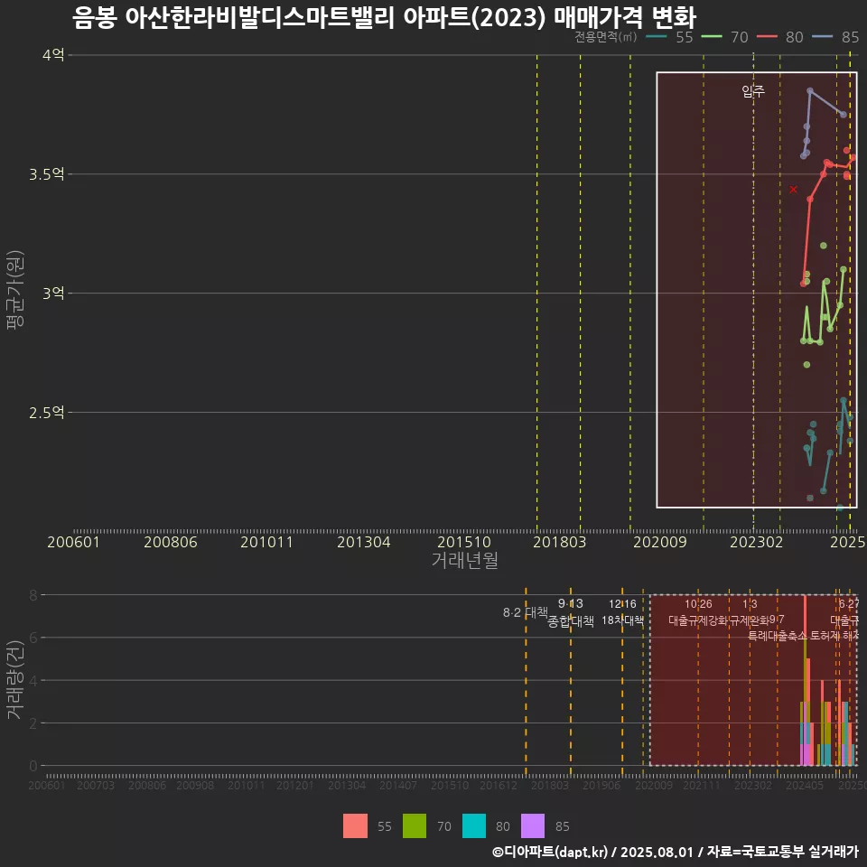 음봉 아산한라비발디스마트밸리 아파트(2023) 매매가격 변화