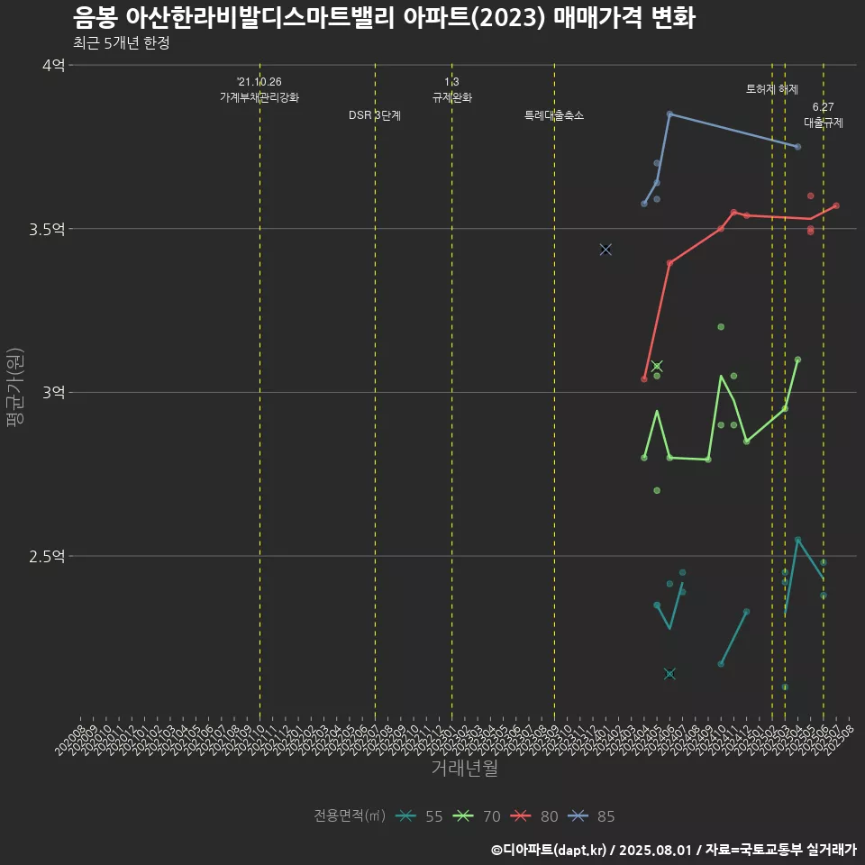 음봉 아산한라비발디스마트밸리 아파트(2023) 매매가격 변화