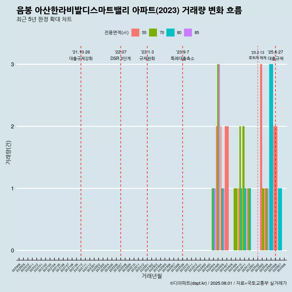 음봉 아산한라비발디스마트밸리 아파트(2023) 거래량 변화 흐름