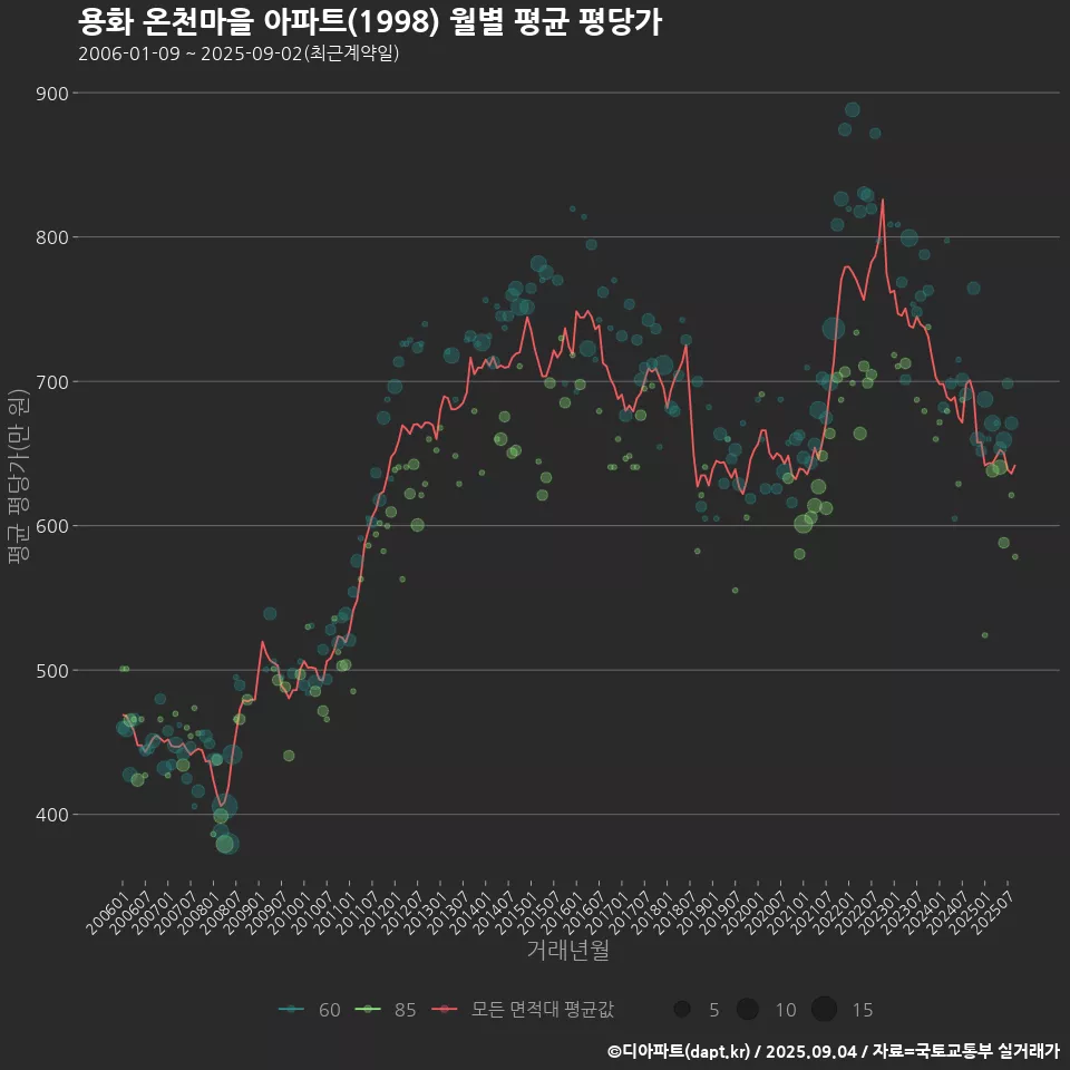 용화 온천마을 아파트(1998) 월별 평균 평당가