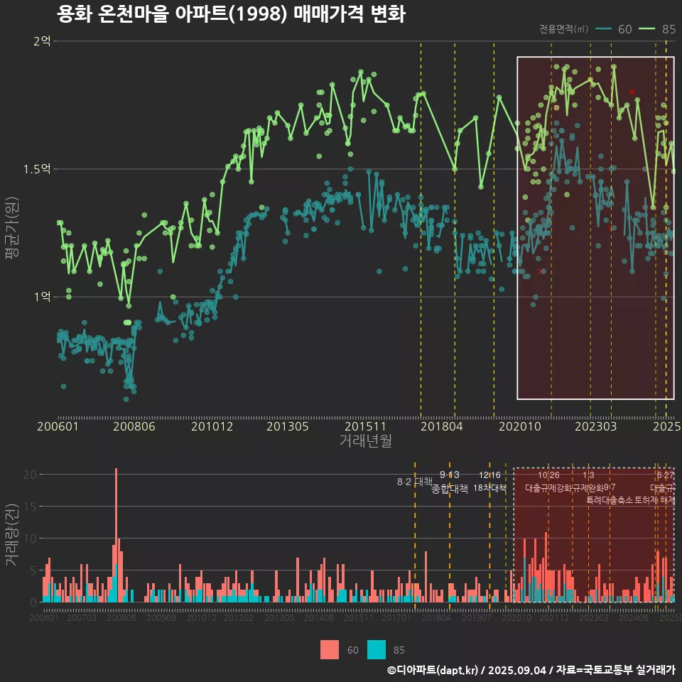 용화 온천마을 아파트(1998) 매매가격 변화