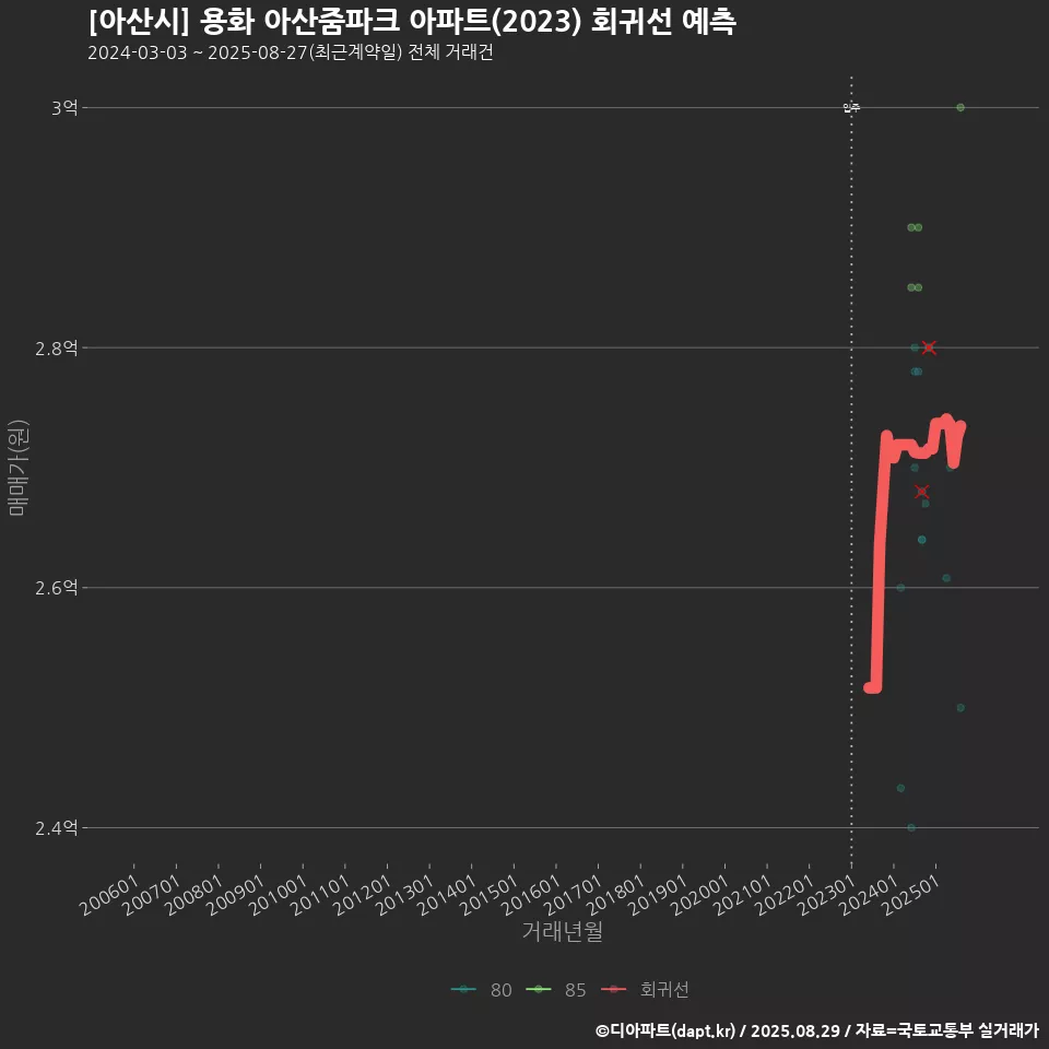 [아산시] 용화 아산줌파크 아파트(2023) 회귀선 예측