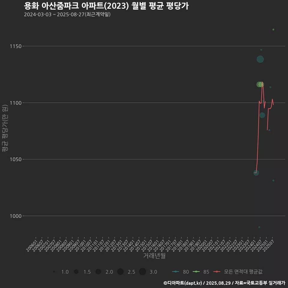 용화 아산줌파크 아파트(2023) 월별 평균 평당가