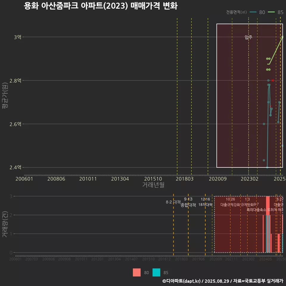 용화 아산줌파크 아파트(2023) 매매가격 변화