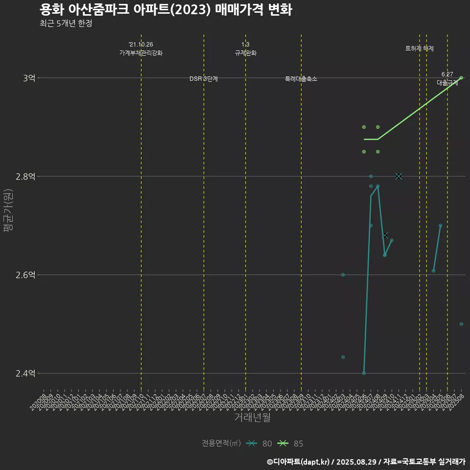 용화 아산줌파크 아파트(2023) 매매가격 변화