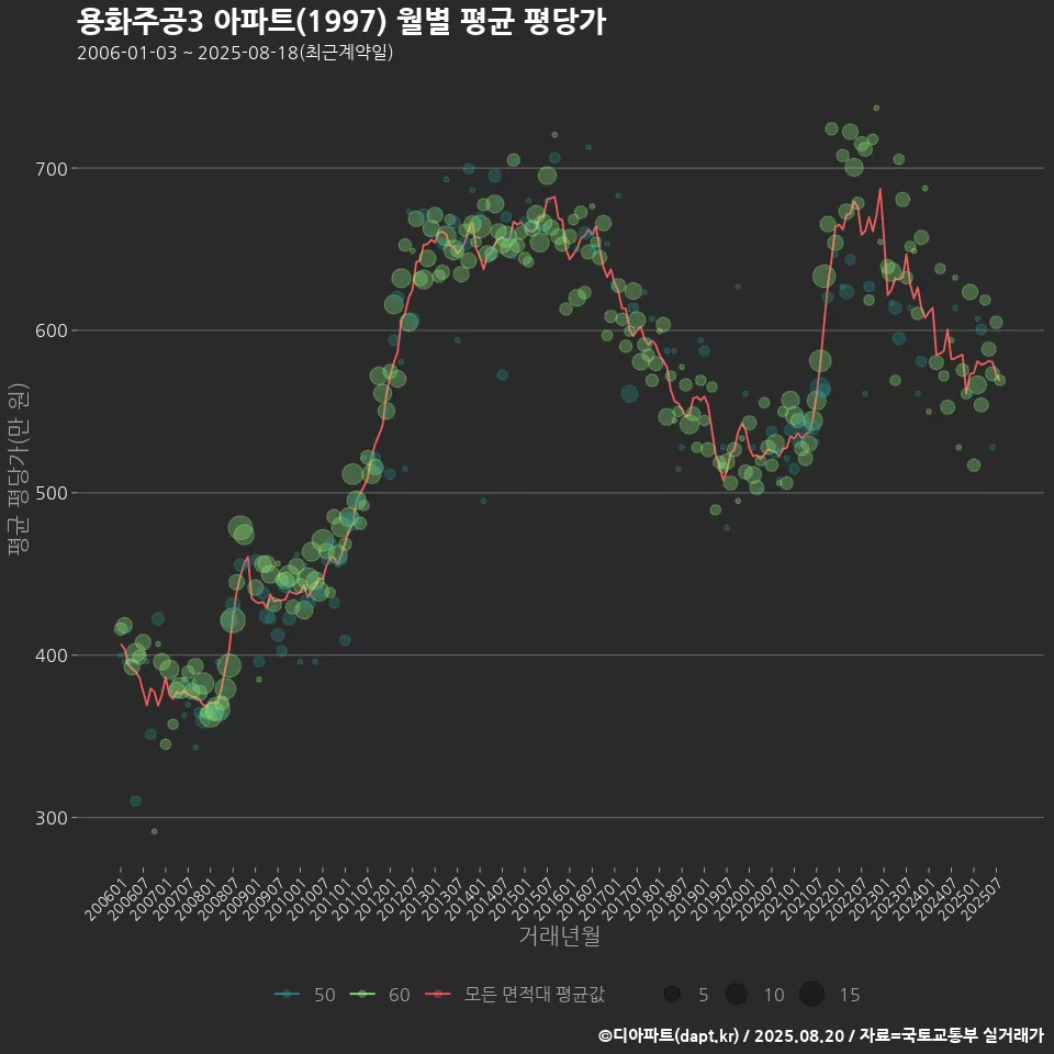 용화주공3 아파트(1997) 월별 평균 평당가