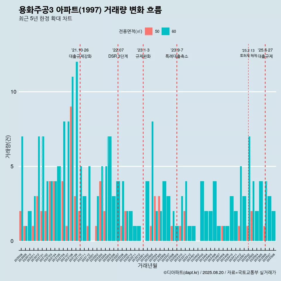 용화주공3 아파트(1997) 거래량 변화 흐름