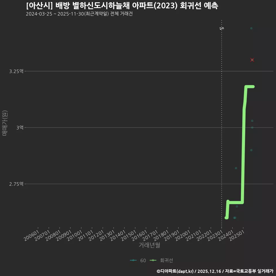 [아산시] 배방 별하신도시하늘채 아파트(2023) 회귀선 예측