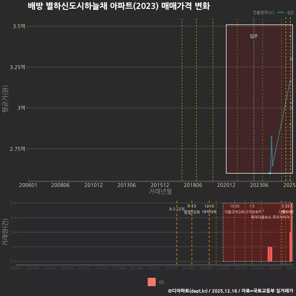 배방 별하신도시하늘채 아파트(2023) 매매가격 변화