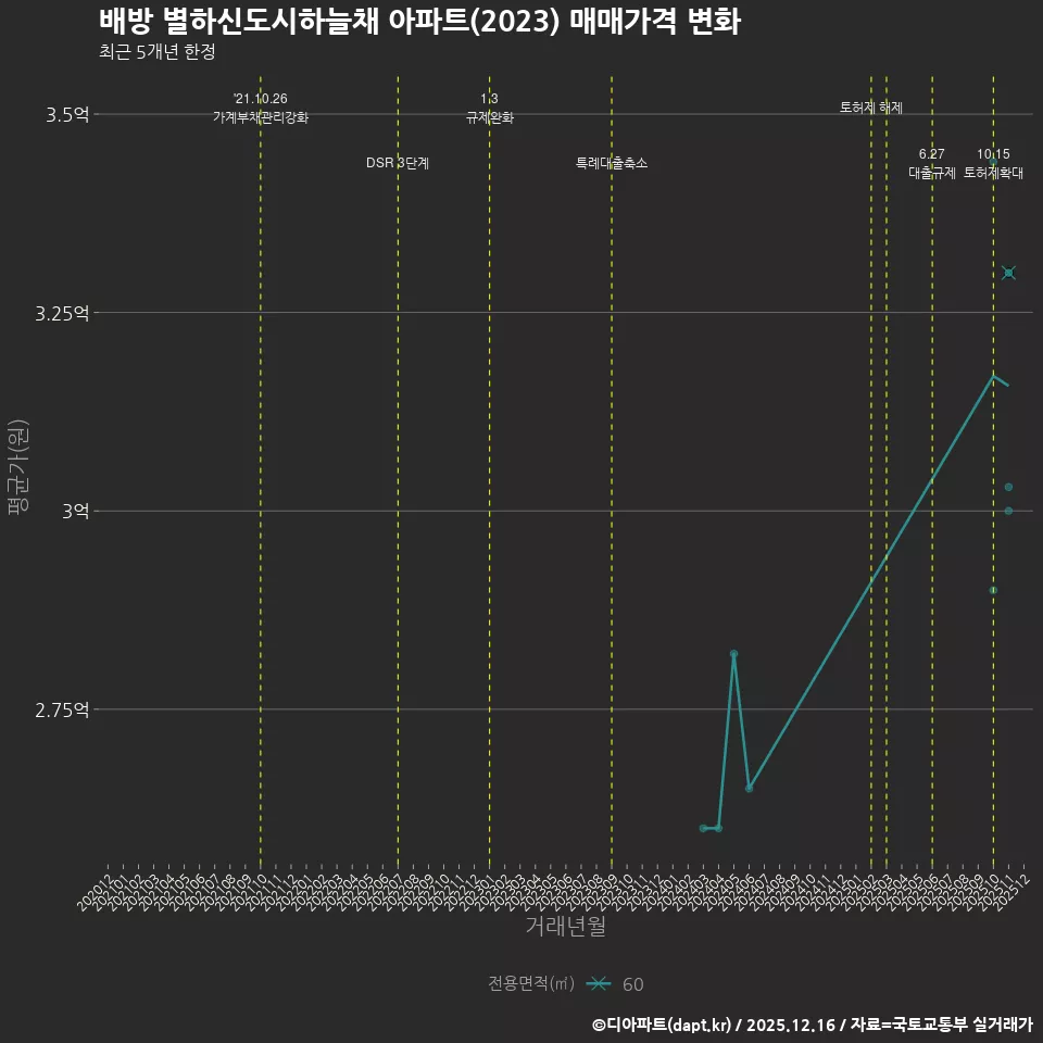 배방 별하신도시하늘채 아파트(2023) 매매가격 변화