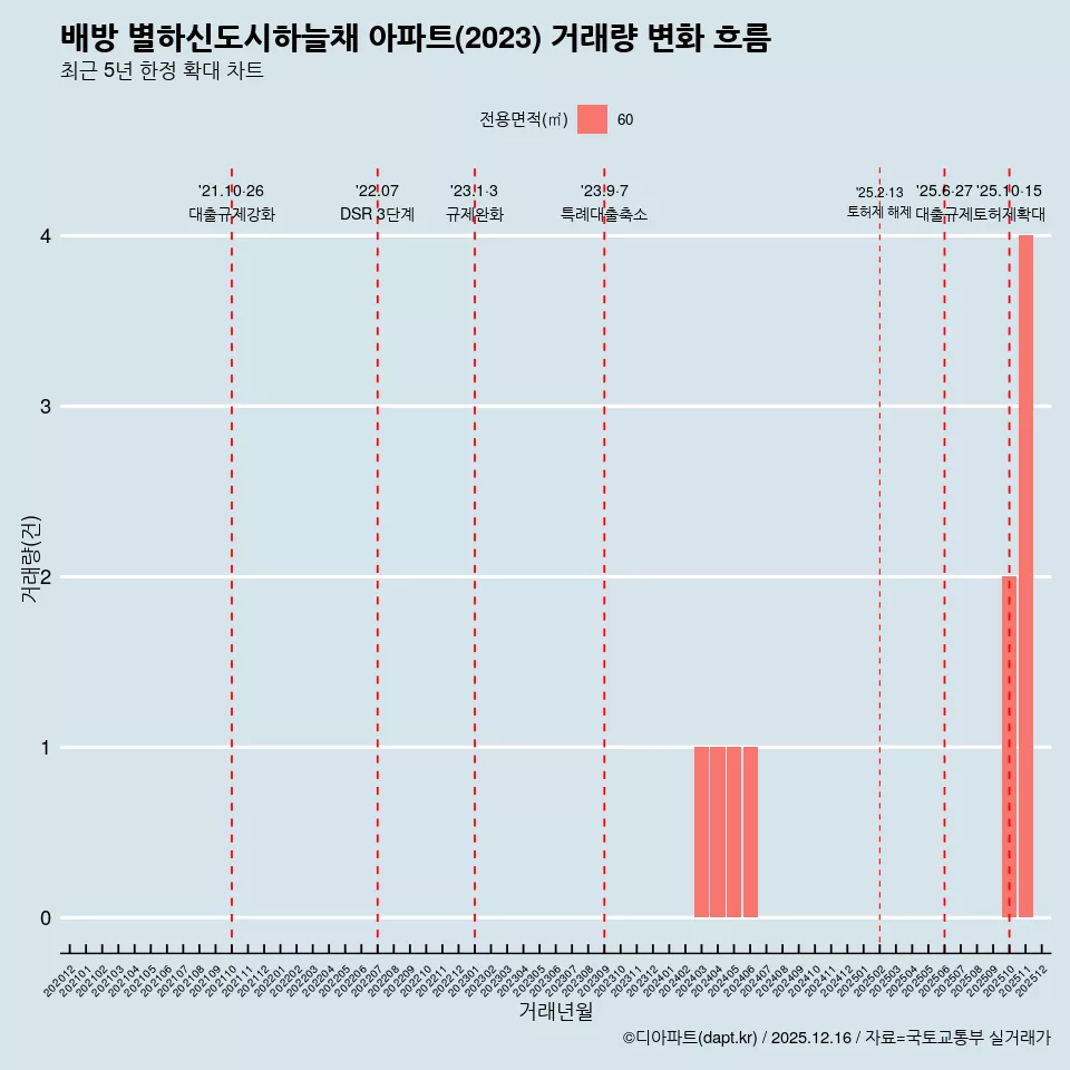 배방 별하신도시하늘채 아파트(2023) 거래량 변화 흐름