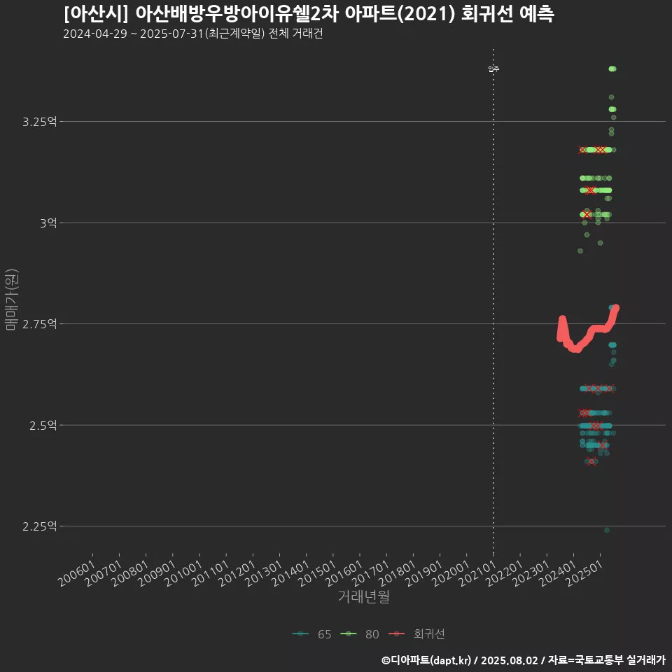 [아산시] 아산배방우방아이유쉘2차 아파트(2021) 회귀선 예측