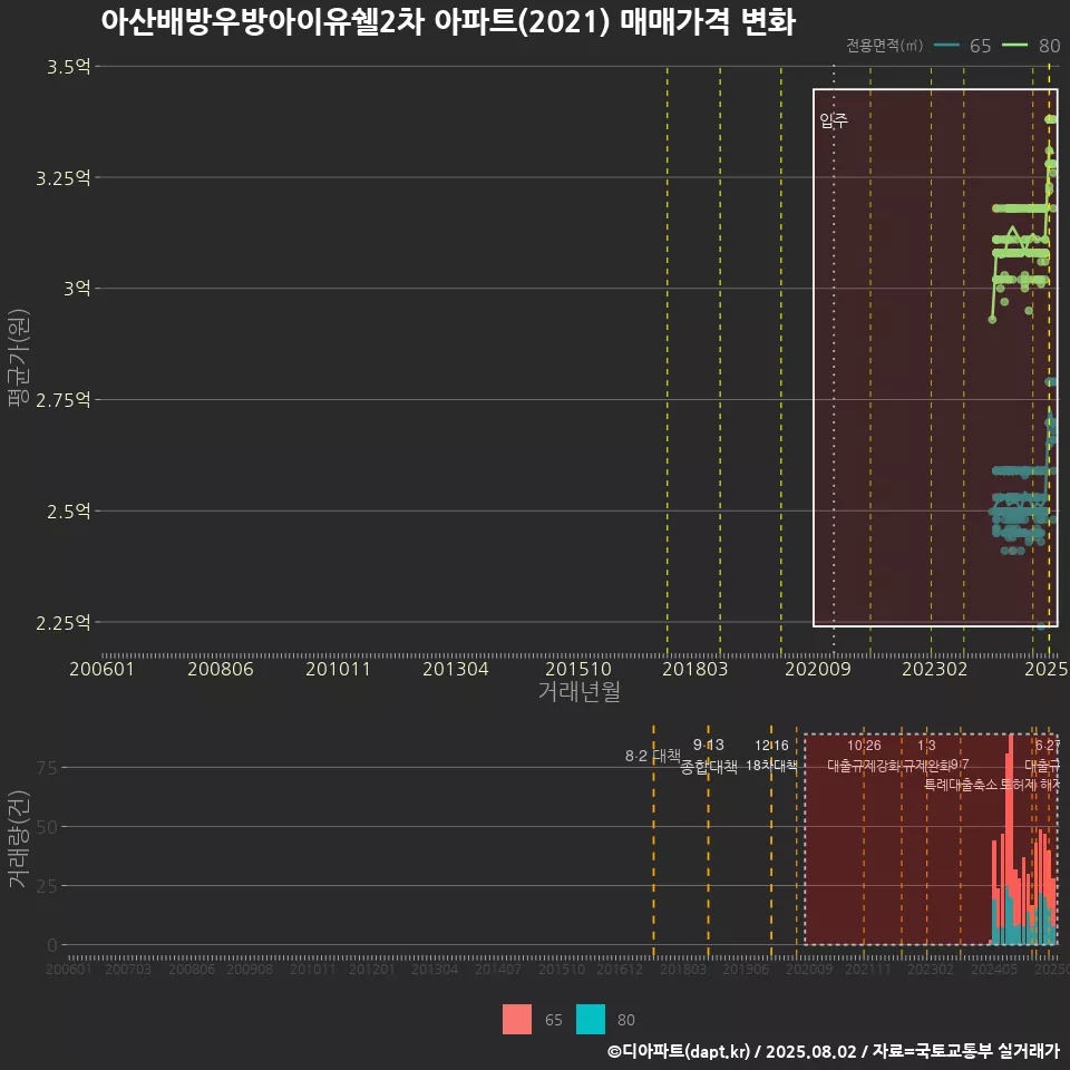 아산배방우방아이유쉘2차 아파트(2021) 매매가격 변화
