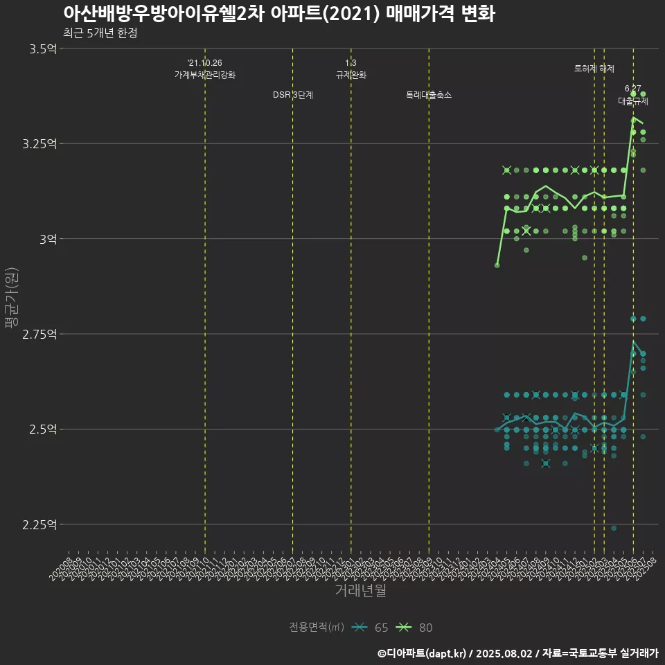 아산배방우방아이유쉘2차 아파트(2021) 매매가격 변화