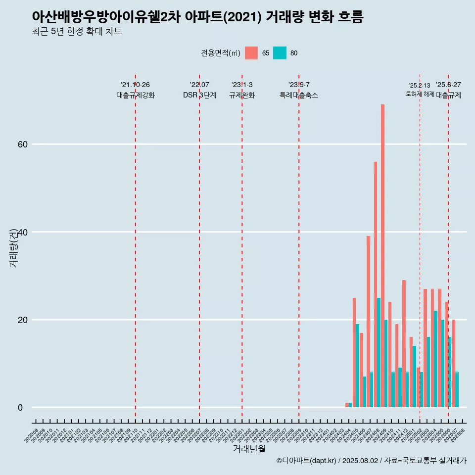 아산배방우방아이유쉘2차 아파트(2021) 거래량 변화 흐름