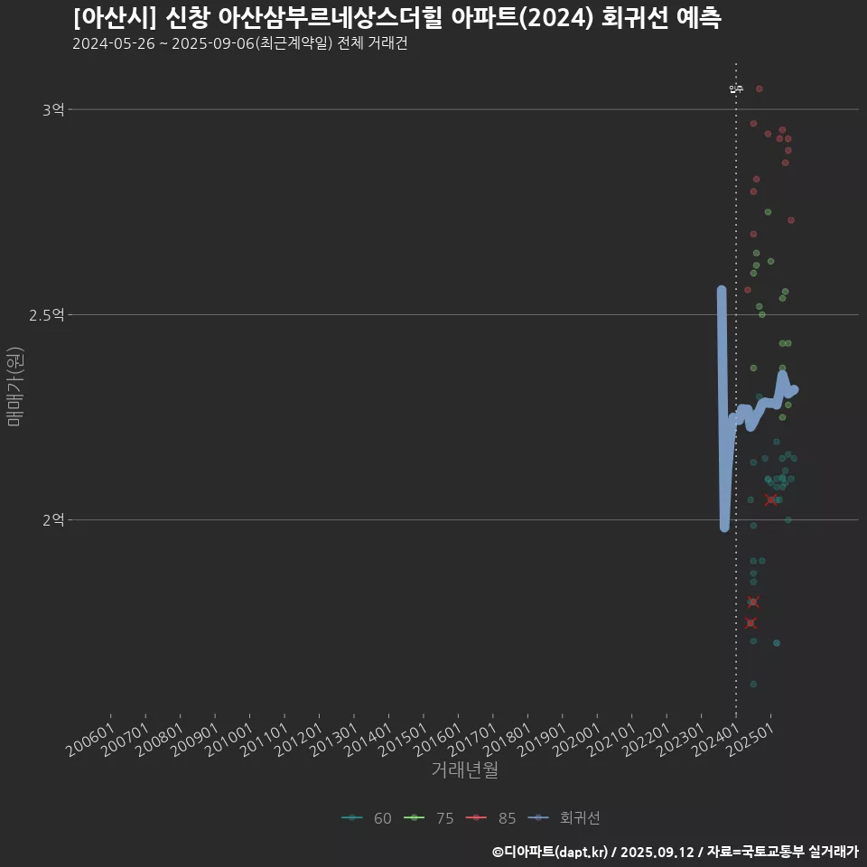 [아산시] 신창 아산삼부르네상스더힐 아파트(2024) 회귀선 예측