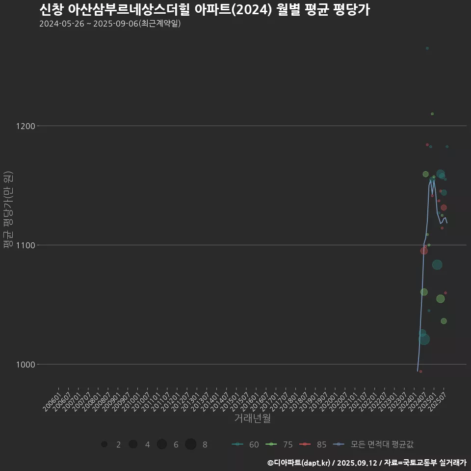 신창 아산삼부르네상스더힐 아파트(2024) 월별 평균 평당가