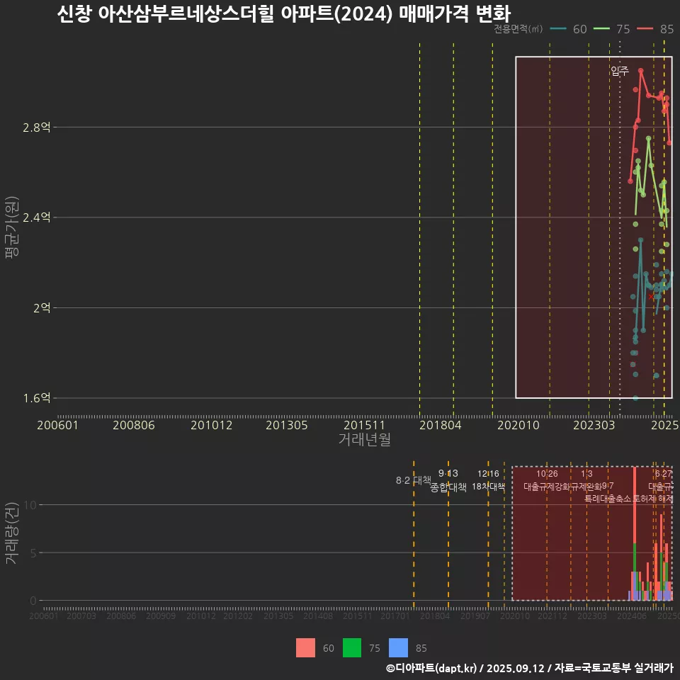 신창 아산삼부르네상스더힐 아파트(2024) 매매가격 변화