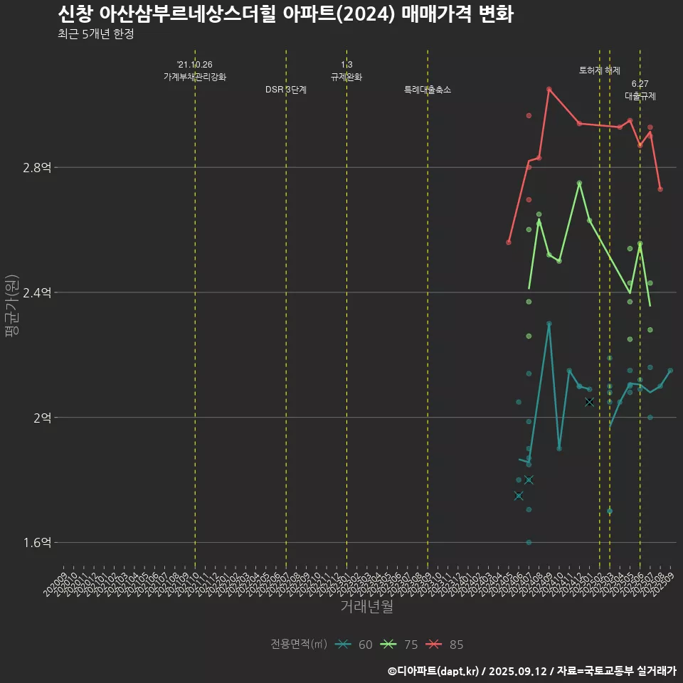 신창 아산삼부르네상스더힐 아파트(2024) 매매가격 변화