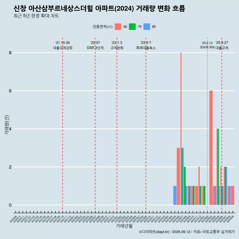 신창 아산삼부르네상스더힐 아파트(2024) 거래량 변화 흐름