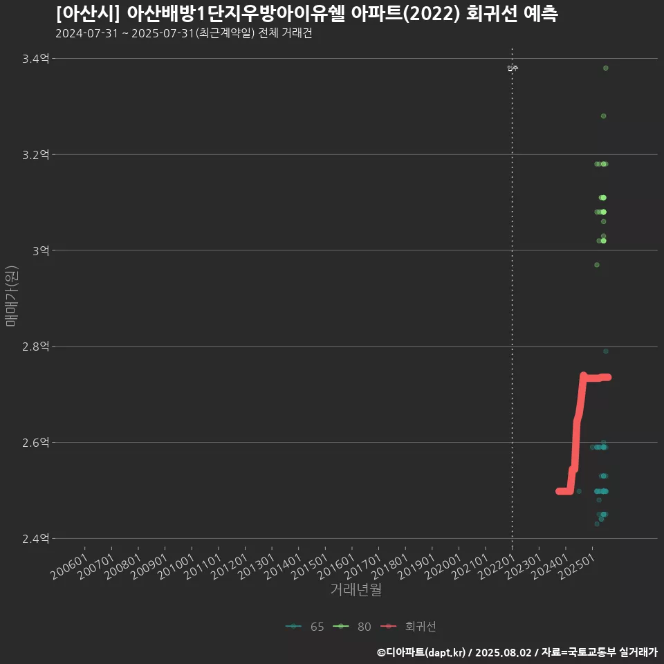 [아산시] 아산배방1단지우방아이유쉘 아파트(2022) 회귀선 예측