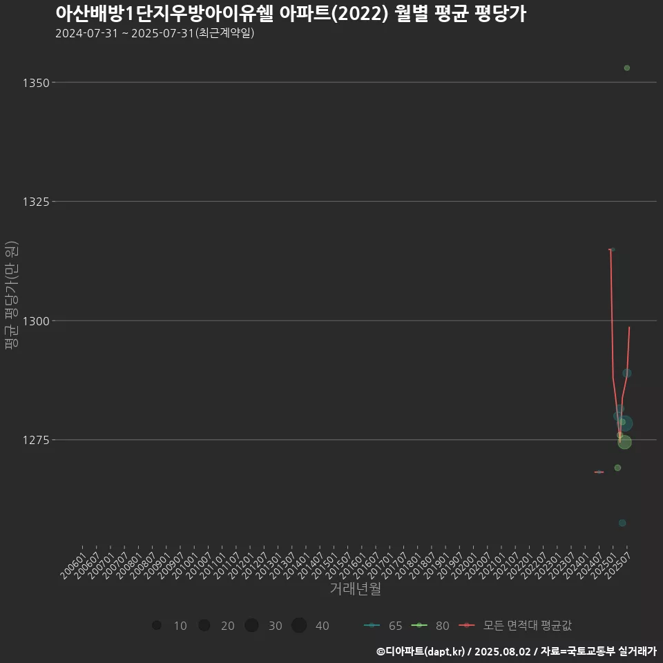 아산배방1단지우방아이유쉘 아파트(2022) 월별 평균 평당가