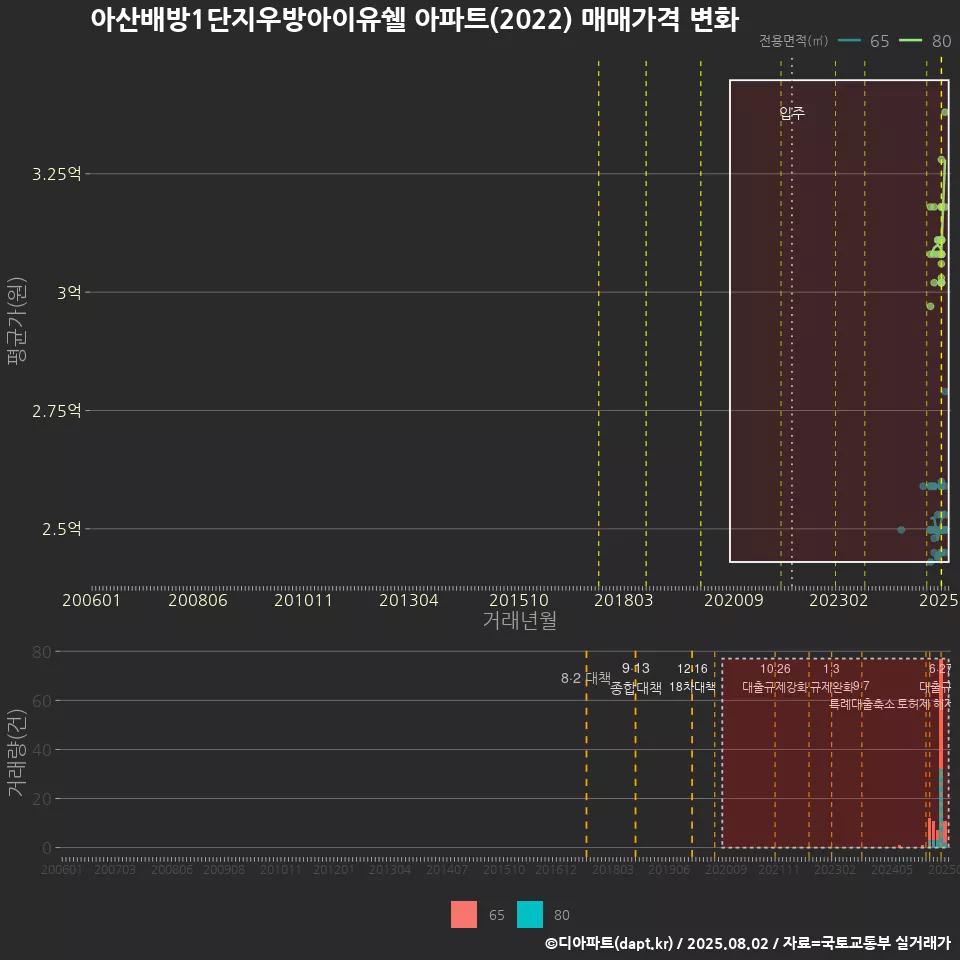 아산배방1단지우방아이유쉘 아파트(2022) 매매가격 변화