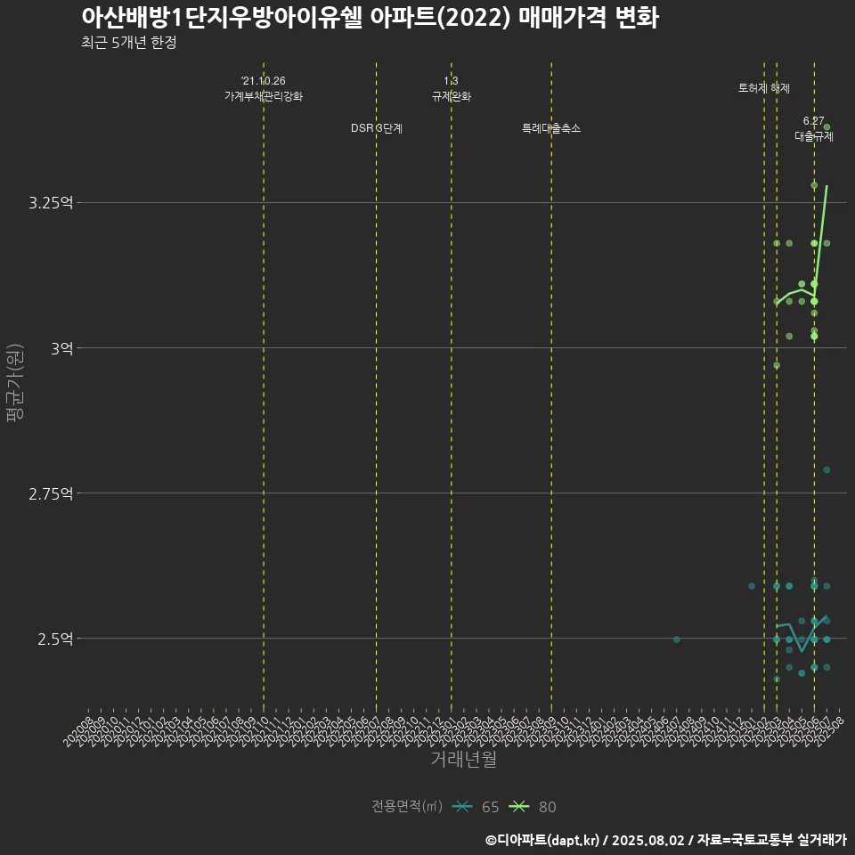 아산배방1단지우방아이유쉘 아파트(2022) 매매가격 변화
