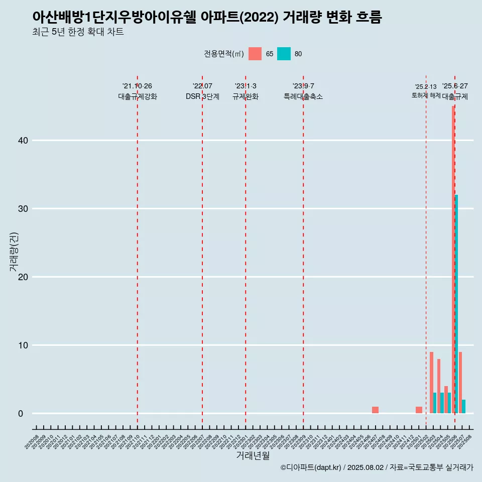 아산배방1단지우방아이유쉘 아파트(2022) 거래량 변화 흐름