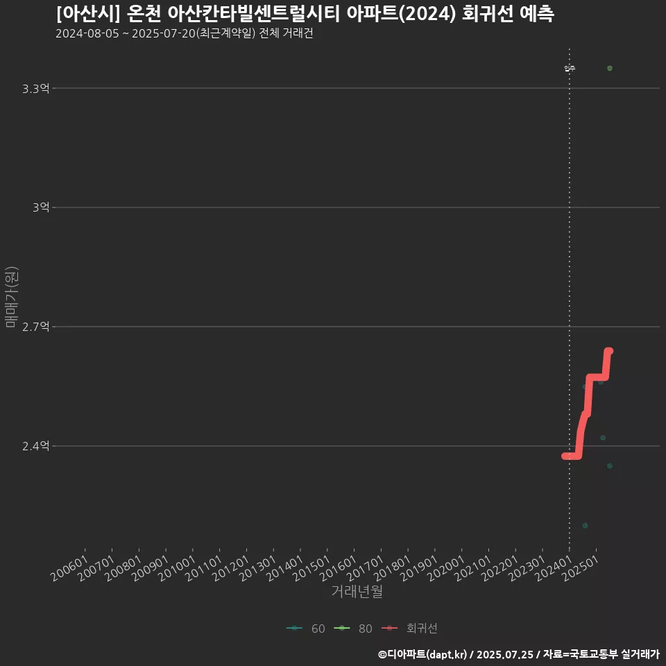 [아산시] 온천 아산칸타빌센트럴시티 아파트(2024) 회귀선 예측