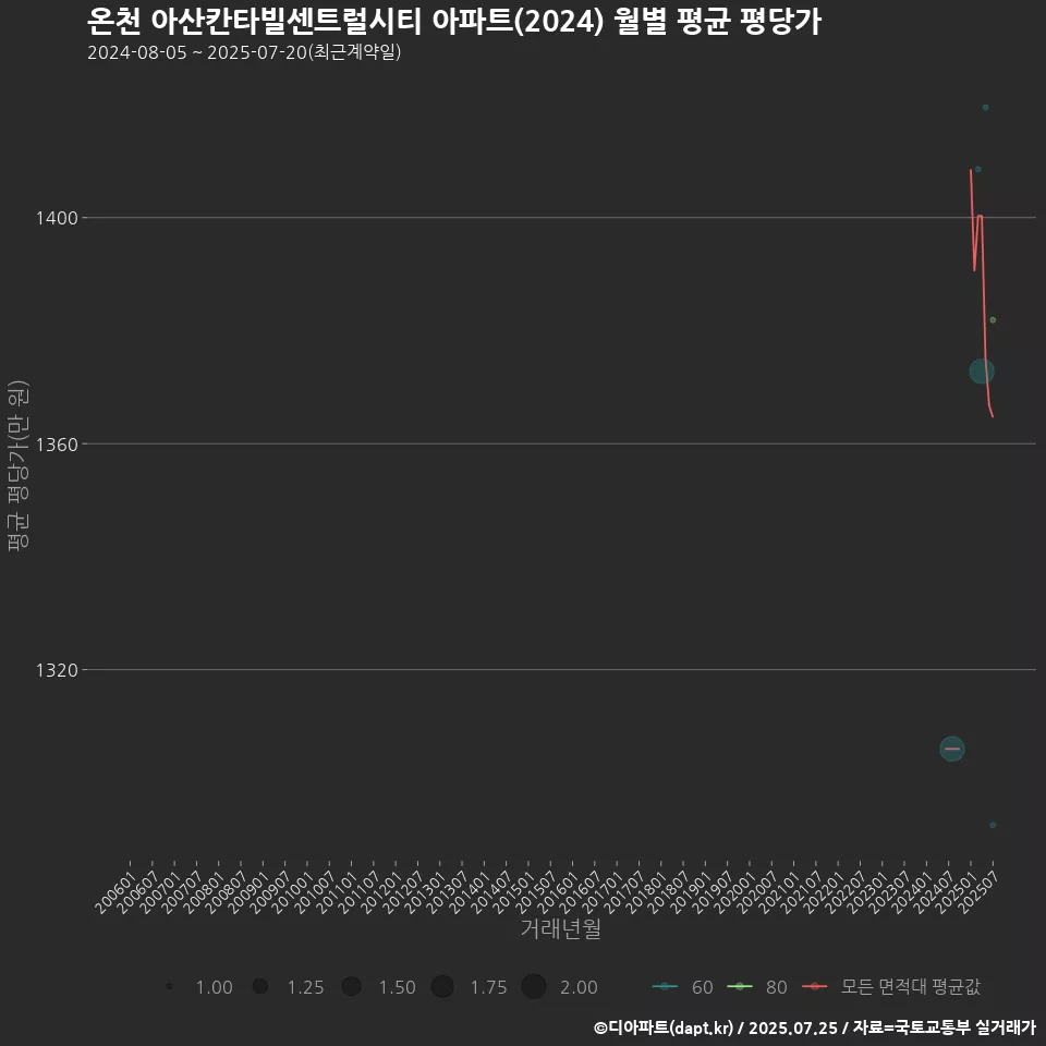 온천 아산칸타빌센트럴시티 아파트(2024) 월별 평균 평당가