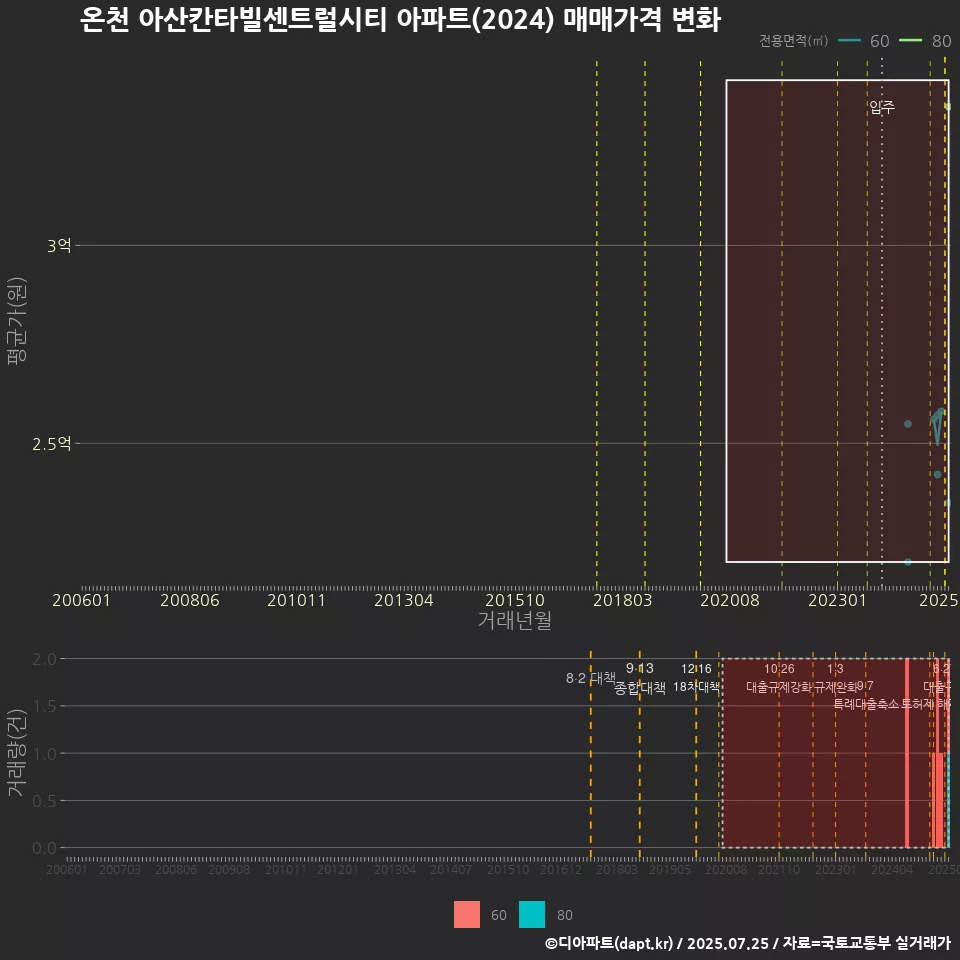 온천 아산칸타빌센트럴시티 아파트(2024) 매매가격 변화