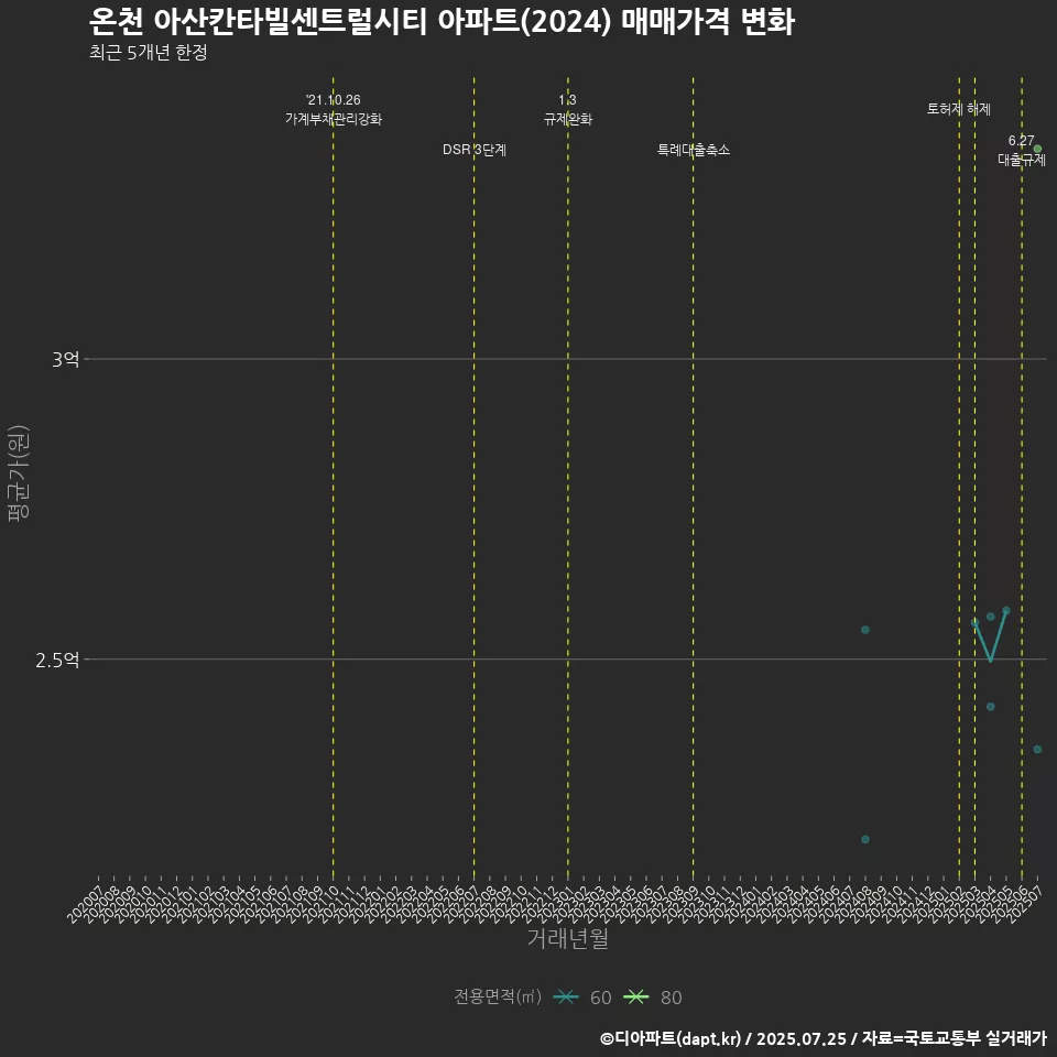 온천 아산칸타빌센트럴시티 아파트(2024) 매매가격 변화
