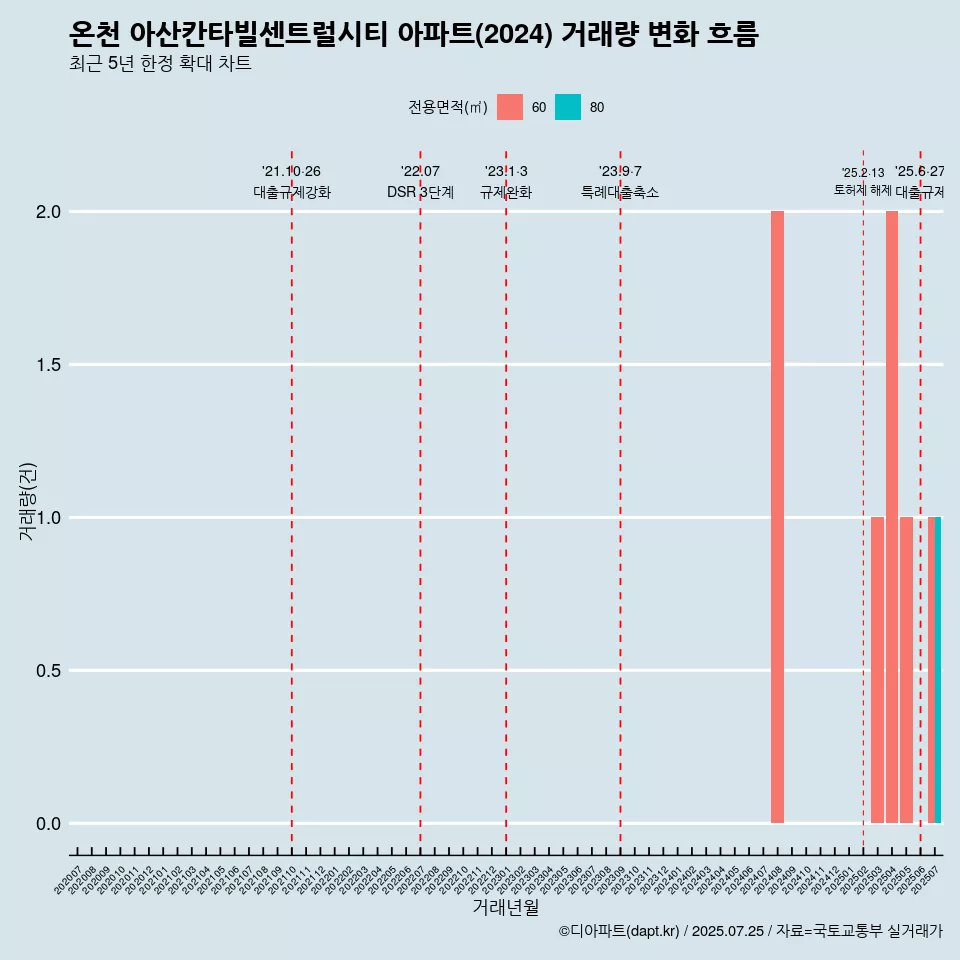 온천 아산칸타빌센트럴시티 아파트(2024) 거래량 변화 흐름