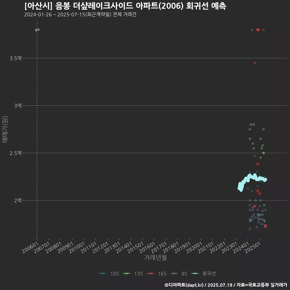 [아산시] 음봉 더샾레이크사이드 아파트(2006) 회귀선 예측
