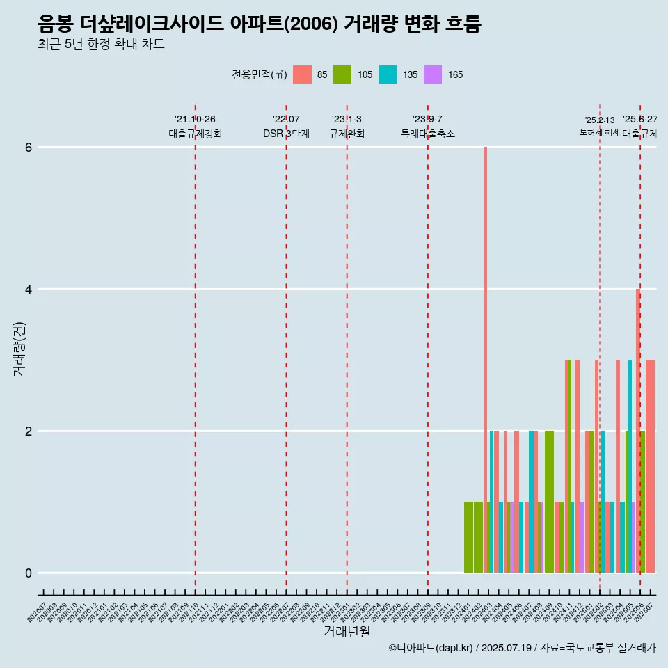 음봉 더샾레이크사이드 아파트(2006) 거래량 변화 흐름