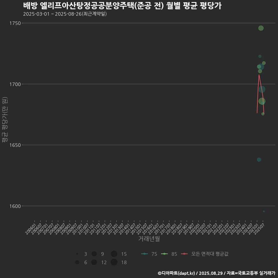 배방 엘리프아산탕정공공분양주택(준공 전) 월별 평균 평당가