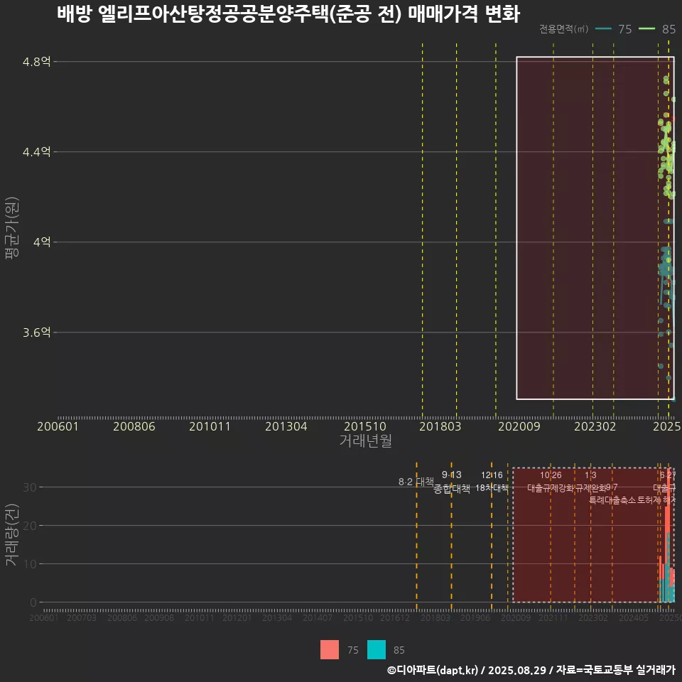 배방 엘리프아산탕정공공분양주택(준공 전) 매매가격 변화