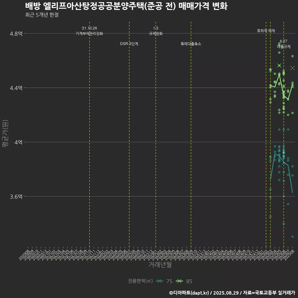 배방 엘리프아산탕정공공분양주택(준공 전) 매매가격 변화