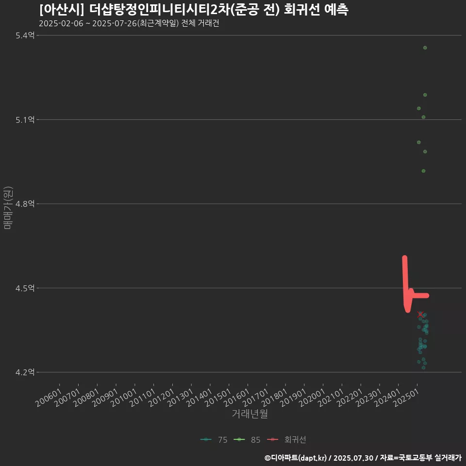 [아산시] 더샵탕정인피니티시티2차(준공 전) 회귀선 예측