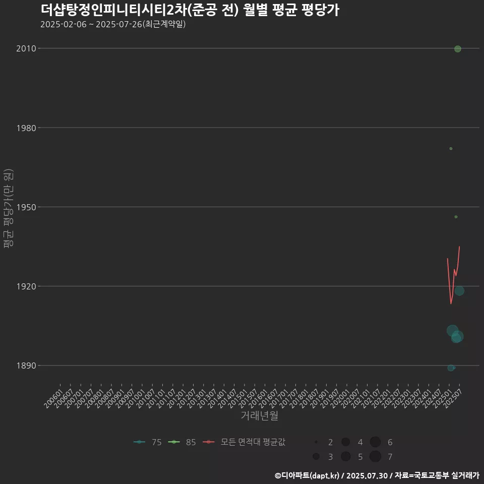 더샵탕정인피니티시티2차(준공 전) 월별 평균 평당가