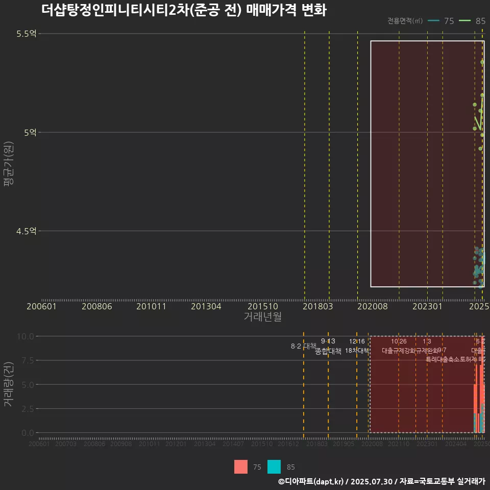 더샵탕정인피니티시티2차(준공 전) 매매가격 변화